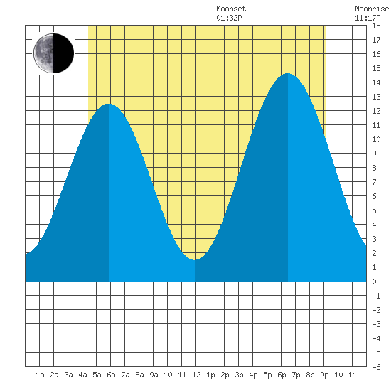 Boca de Quadra tide chart for Thursday, July 17, 2025