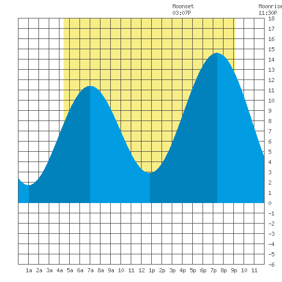 Boca de Quadra tide chart for Friday, July 18, 2025