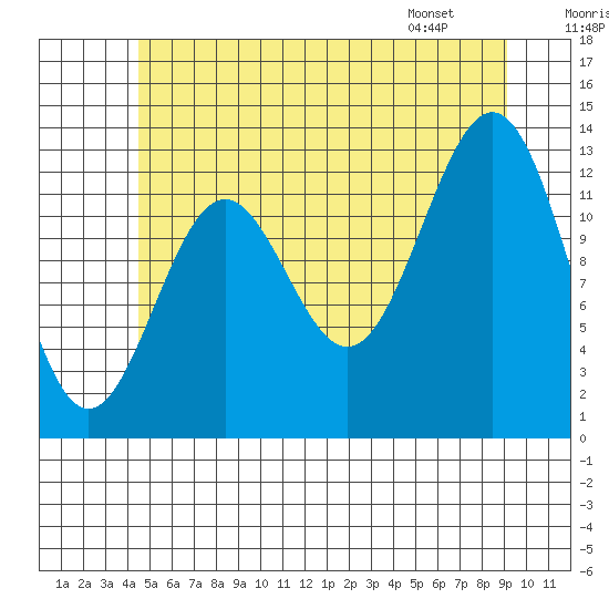 Boca de Quadra tide chart for Saturday, July 19, 2025