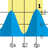 Boca de Quadra tide chart for Tuesday, July 1, 2025