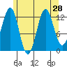 Boca de Quadra tide chart for Monday, July 28, 2025