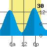 Boca de Quadra tide chart for Wednesday, July 30, 2025