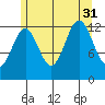 Boca de Quadra tide chart for Thursday, July 31, 2025