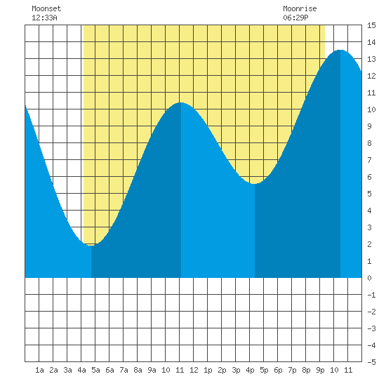 Boca de Quadra tide chart for Sunday, July 6, 2025