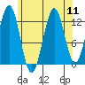 Boca de Quadra tide chart for Monday, August 11, 2025