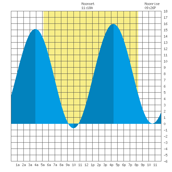 Boca de Quadra tide chart for Wednesday, August 13, 2025