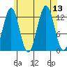Boca de Quadra tide chart for Wednesday, August 13, 2025