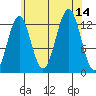 Boca de Quadra tide chart for Thursday, August 14, 2025