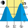 Boca de Quadra tide chart for Friday, August 15, 2025
