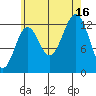 Boca de Quadra tide chart for Saturday, August 16, 2025