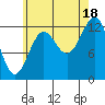 Boca de Quadra tide chart for Monday, August 18, 2025