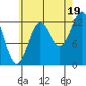 Boca de Quadra tide chart for Tuesday, August 19, 2025
