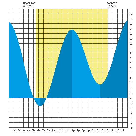 Boca de Quadra tide chart for Thursday, August 21, 2025