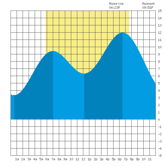 Boca de Quadra tide chart for Sunday, August 31, 2025