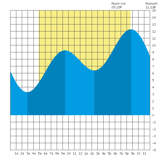 Boca de Quadra tide chart for Sunday, August 3, 2025