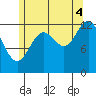 Boca de Quadra tide chart for Monday, August 4, 2025