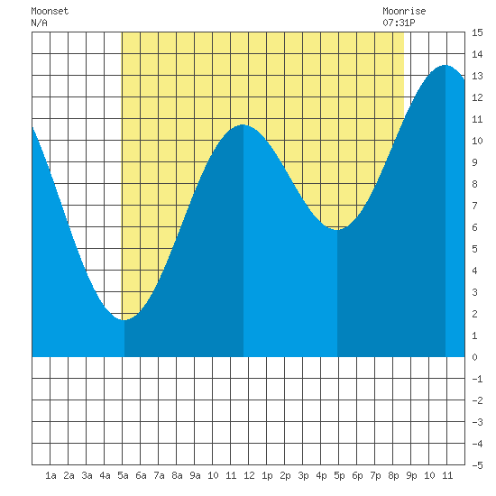 Boca de Quadra tide chart for Tuesday, August 5, 2025