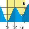 Boca de Quadra tide chart for Wednesday, August 6, 2025