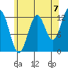 Boca de Quadra tide chart for Thursday, August 7, 2025