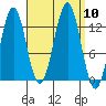Boca de Quadra tide chart for Wednesday, September 10, 2025