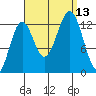 Boca de Quadra tide chart for Saturday, September 13, 2025