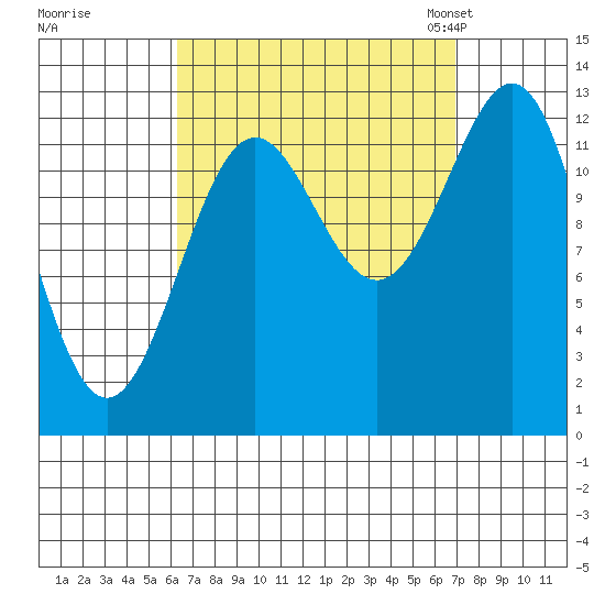 Boca de Quadra tide chart for Tuesday, September 16, 2025