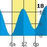 Boca de Quadra tide chart for Thursday, September 18, 2025