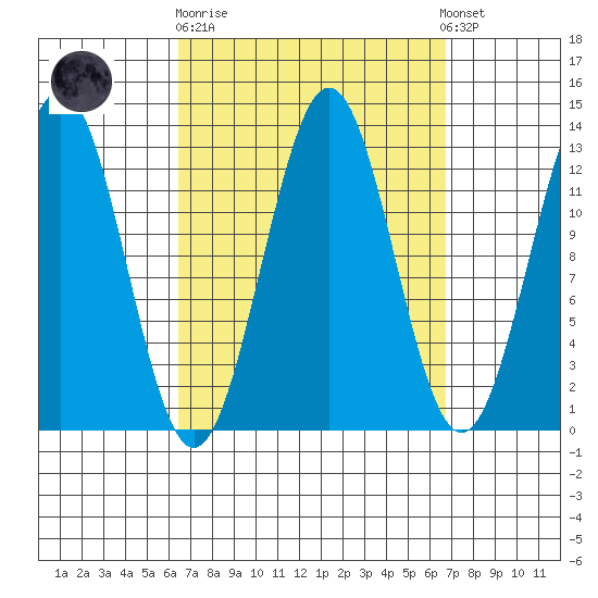 Boca de Quadra tide chart for Sunday, September 21, 2025