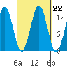 Boca de Quadra tide chart for Monday, September 22, 2025