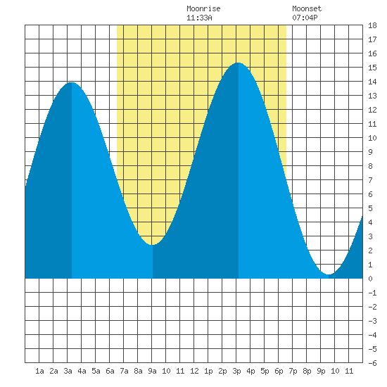 Boca de Quadra tide chart for Thursday, September 25, 2025