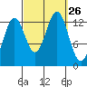 Boca de Quadra tide chart for Friday, September 26, 2025