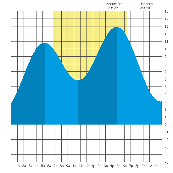 Boca de Quadra tide chart for Sunday, September 28, 2025