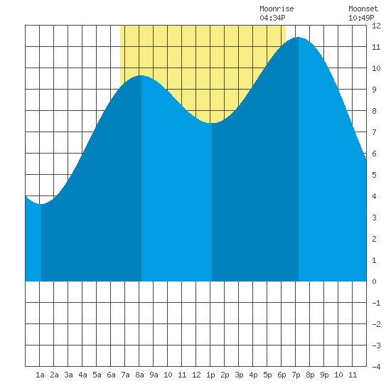 Boca de Quadra tide chart for Tuesday, September 30, 2025