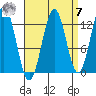 Boca de Quadra tide chart for Sunday, September 7, 2025