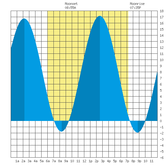Boca de Quadra tide chart for Tuesday, September 9, 2025