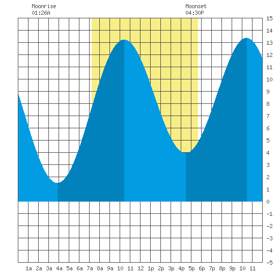Boca de Quadra tide chart for Thursday, October 16, 2025