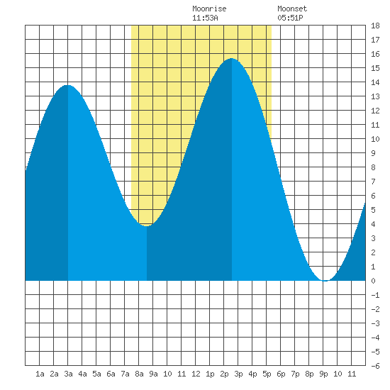Boca de Quadra tide chart for Friday, October 24, 2025