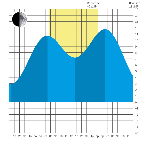 Boca de Quadra tide chart for Wednesday, October 29, 2025