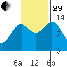Boca de Quadra tide chart for Wednesday, October 29, 2025