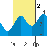 Boca de Quadra tide chart for Thursday, October 2, 2025