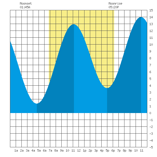 Boca de Quadra tide chart for Friday, October 3, 2025