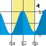 Boca de Quadra tide chart for Saturday, October 4, 2025
