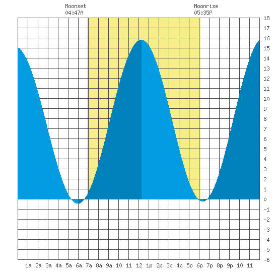 Boca de Quadra tide chart for Sunday, October 5, 2025