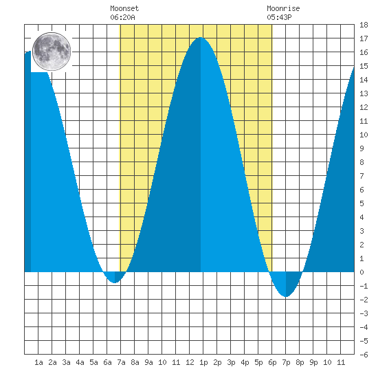 Boca de Quadra tide chart for Monday, October 6, 2025