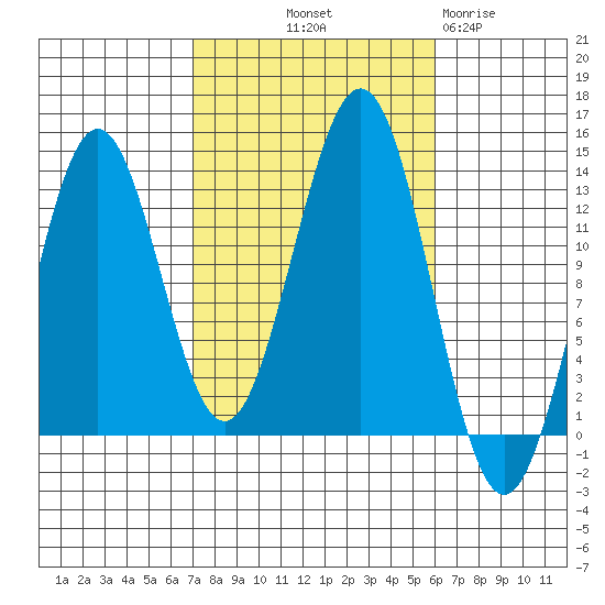 Boca de Quadra tide chart for Thursday, October 9, 2025