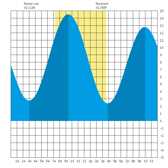 Boca de Quadra tide chart for Saturday, November 15, 2025