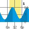 Boca de Quadra tide chart for Saturday, November 1, 2025