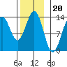 Boca de Quadra tide chart for Thursday, November 20, 2025