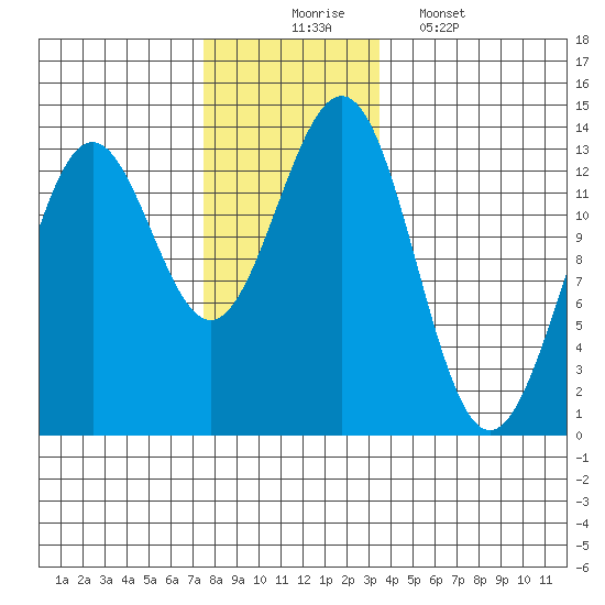 Boca de Quadra tide chart for Sunday, November 23, 2025