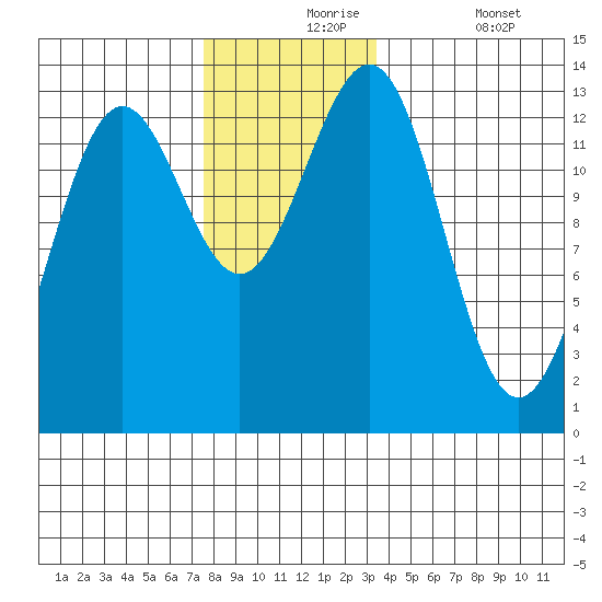 Boca de Quadra tide chart for Tuesday, November 25, 2025